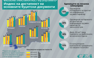 Општина Делчево во групата општини со најдобра фискална транспарентност