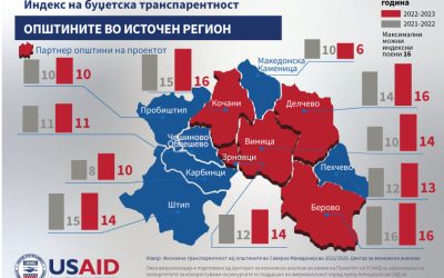 Општина Делчево со максимални индексни поени за буџетска транспарентност