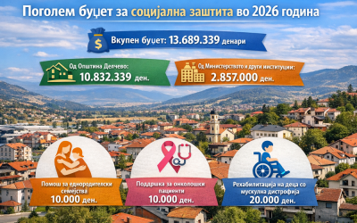 Поголем буџет за Програмата за социјална заштита за 2026 година и нови мерки за социјална сигурност