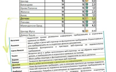 Индекс на буџетска транспарентност: Општина Делчево со максимални бодови за буџетска транспарентност